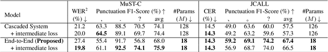 Figure 3 for End-to-end Speech-to-Punctuated-Text Recognition