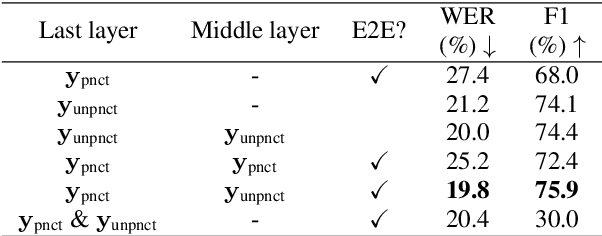 Figure 4 for End-to-end Speech-to-Punctuated-Text Recognition