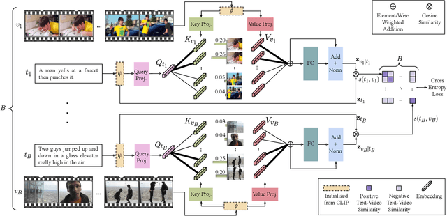 Figure 3 for X-Pool: Cross-Modal Language-Video Attention for Text-Video Retrieval