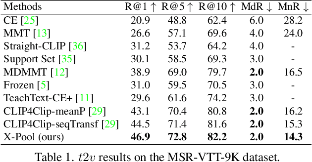 Figure 2 for X-Pool: Cross-Modal Language-Video Attention for Text-Video Retrieval