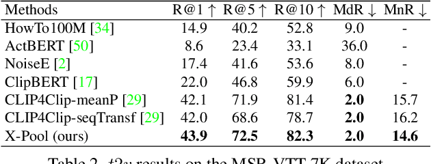 Figure 4 for X-Pool: Cross-Modal Language-Video Attention for Text-Video Retrieval