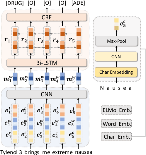 Figure 1 for FedNER: Privacy-preserving Medical Named Entity Recognition with Federated Learning