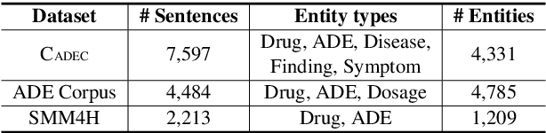 Figure 2 for FedNER: Privacy-preserving Medical Named Entity Recognition with Federated Learning