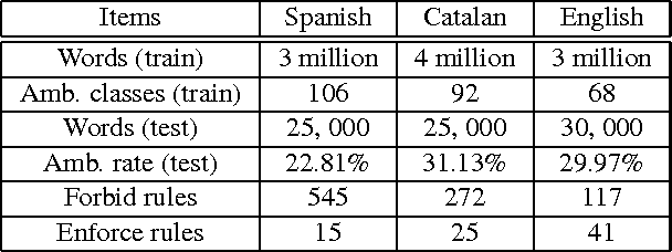 Figure 1 for A Light Sliding-Window Part-of-Speech Tagger for the Apertium Free/Open-Source Machine Translation Platform