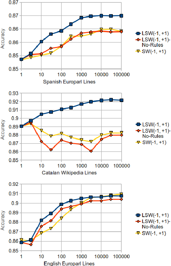 Figure 2 for A Light Sliding-Window Part-of-Speech Tagger for the Apertium Free/Open-Source Machine Translation Platform