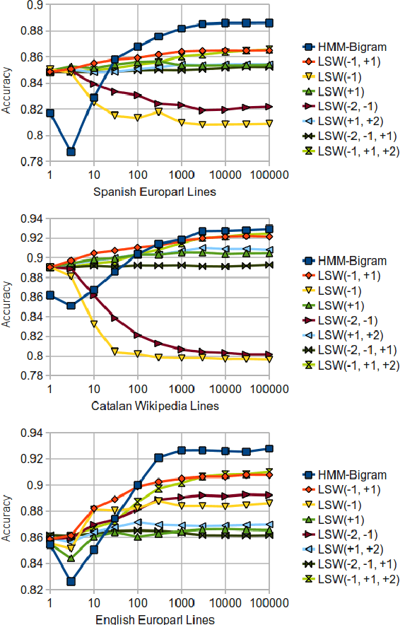 Figure 3 for A Light Sliding-Window Part-of-Speech Tagger for the Apertium Free/Open-Source Machine Translation Platform