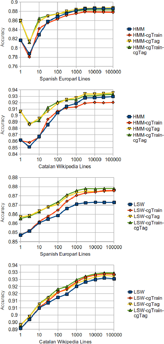 Figure 4 for A Light Sliding-Window Part-of-Speech Tagger for the Apertium Free/Open-Source Machine Translation Platform