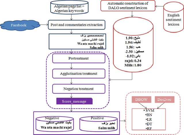 Figure 1 for SentiALG: Automated Corpus Annotation for Algerian Sentiment Analysis