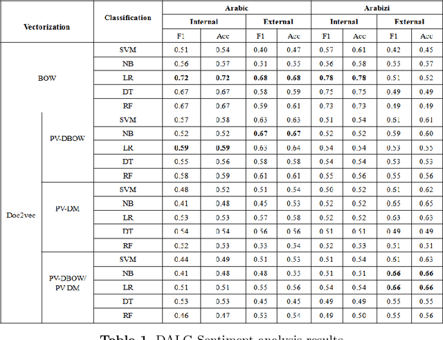 Figure 2 for SentiALG: Automated Corpus Annotation for Algerian Sentiment Analysis