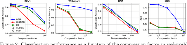 Figure 4 for BEAR: Sketching BFGS Algorithm for Ultra-High Dimensional Feature Selection in Sublinear Memory