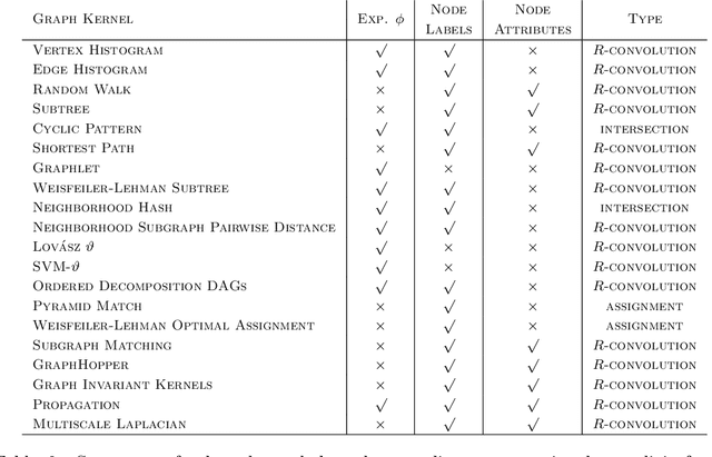 Figure 4 for Graph Kernels: A Survey