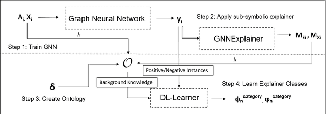 Figure 3 for Combining Sub-Symbolic and Symbolic Methods for Explainability