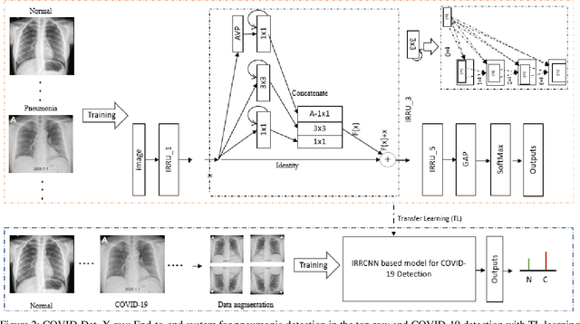 Figure 2 for COVID_MTNet: COVID-19 Detection with Multi-Task Deep Learning Approaches