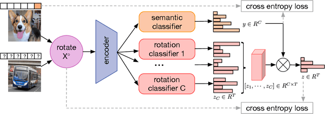 Figure 3 for Semi-supervised Learning via Conditional Rotation Angle Estimation
