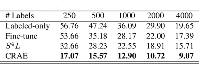 Figure 2 for Semi-supervised Learning via Conditional Rotation Angle Estimation