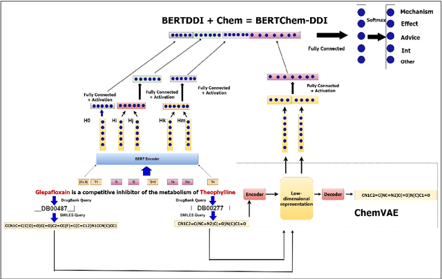 Figure 1 for BERTChem-DDI : Improved Drug-Drug Interaction Prediction from text using Chemical Structure Information