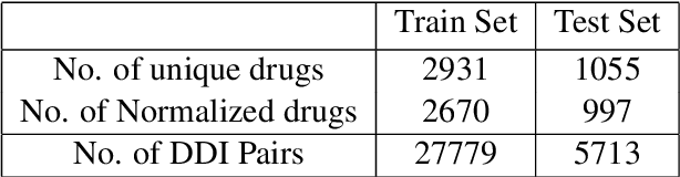 Figure 2 for BERTChem-DDI : Improved Drug-Drug Interaction Prediction from text using Chemical Structure Information