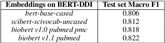 Figure 3 for BERTChem-DDI : Improved Drug-Drug Interaction Prediction from text using Chemical Structure Information