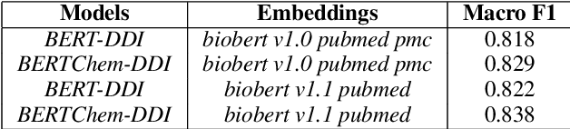 Figure 4 for BERTChem-DDI : Improved Drug-Drug Interaction Prediction from text using Chemical Structure Information