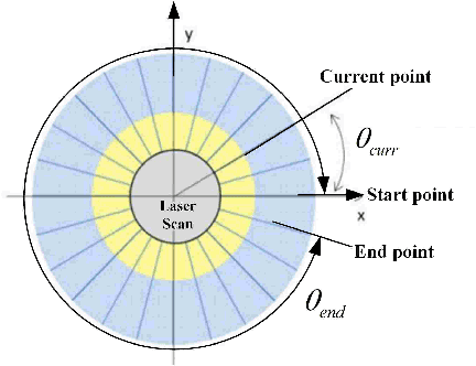 Figure 3 for A Robust Laser-Inertial Odometry and Mapping Method for Large-Scale Highway Environments