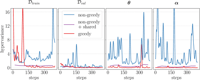 Figure 2 for Non-greedy Gradient-based Hyperparameter Optimization Over Long Horizons