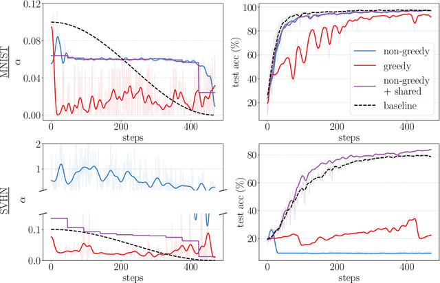 Figure 3 for Non-greedy Gradient-based Hyperparameter Optimization Over Long Horizons