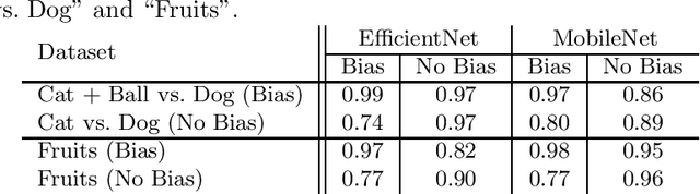 Figure 1 for Towards Measuring Bias in Image Classification