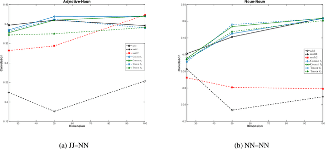 Figure 3 for Paraphrase-Supervised Models of Compositionality