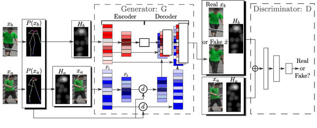 Figure 3 for Deformable GANs for Pose-based Human Image Generation