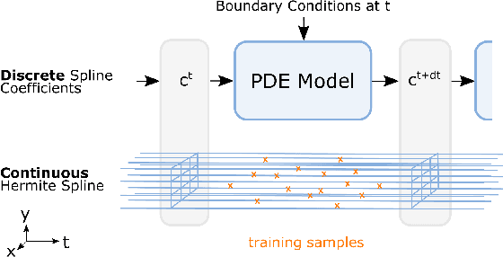 Figure 3 for Spline-PINN: Approaching PDEs without Data using Fast, Physics-Informed Hermite-Spline CNNs
