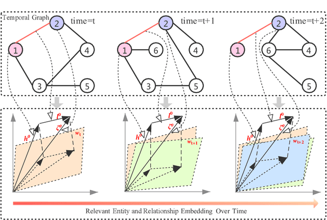 Figure 1 for Time-aware Graph Embedding: A temporal smoothness and task-oriented approach