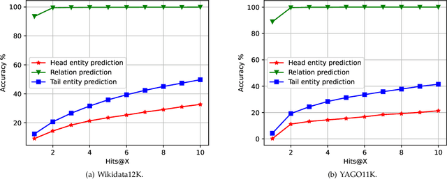 Figure 4 for Time-aware Graph Embedding: A temporal smoothness and task-oriented approach