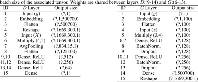 Figure 2 for Adversarial learning for product recommendation