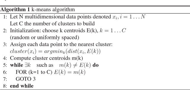 Figure 2 for Building an interpretable fuzzy rule base from data using Orthogonal Least Squares Application to a depollution problem