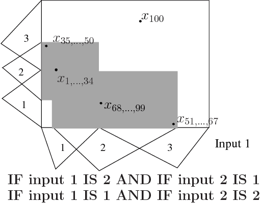 Figure 1 for Building an interpretable fuzzy rule base from data using Orthogonal Least Squares Application to a depollution problem