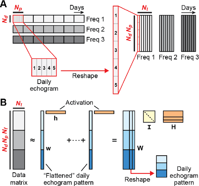 Figure 3 for Compact representation of temporal processes in echosounder time series via matrix decomposition