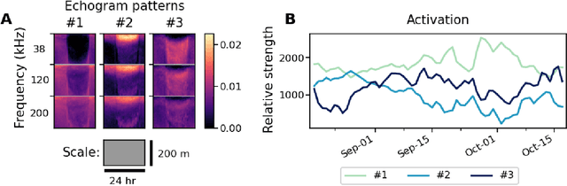 Figure 4 for Compact representation of temporal processes in echosounder time series via matrix decomposition