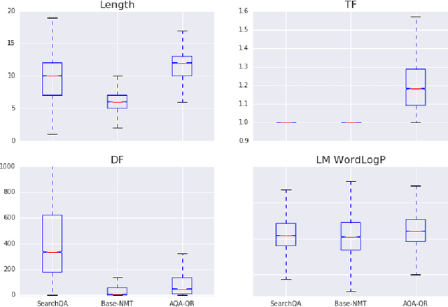 Figure 2 for Analyzing Language Learned by an Active Question Answering Agent