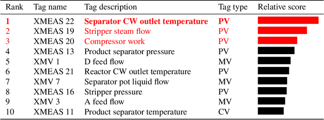 Figure 4 for Plant-wide fault and disturbance screening using combined transfer entropy and eigenvector centrality analysis