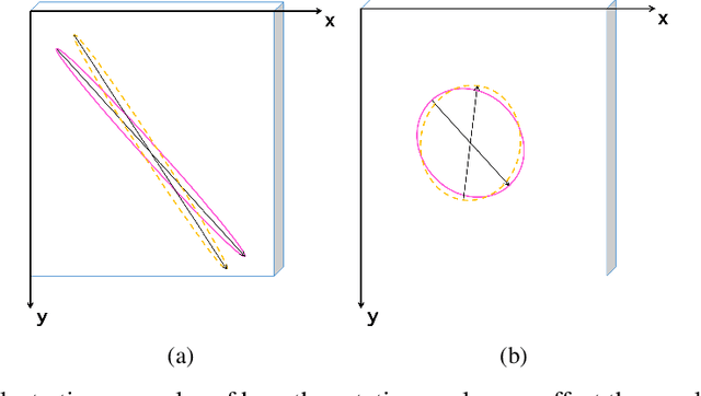 Figure 3 for Detecting Lesion Bounding Ellipses With Gaussian Proposal Networks