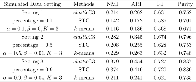 Figure 2 for Elastic Coupled Co-clustering for Single-Cell Genomic Data