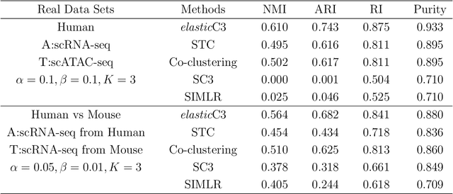 Figure 4 for Elastic Coupled Co-clustering for Single-Cell Genomic Data