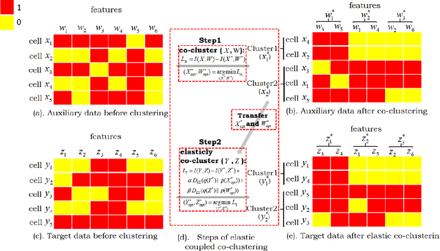 Figure 3 for Elastic Coupled Co-clustering for Single-Cell Genomic Data