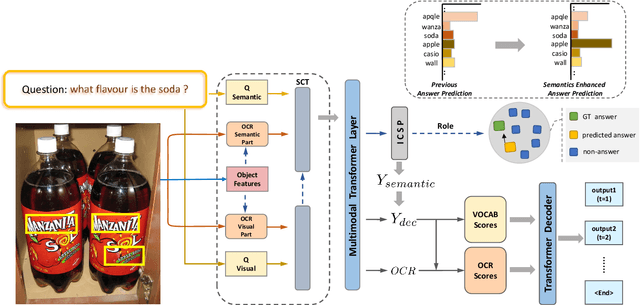 Figure 3 for Towards Escaping from Language Bias and OCR Error: Semantics-Centered Text Visual Question Answering