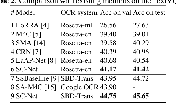 Figure 4 for Towards Escaping from Language Bias and OCR Error: Semantics-Centered Text Visual Question Answering