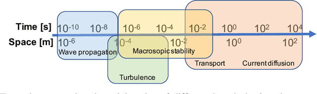 Figure 1 for Deep convolutional neural networks for multi-scale time-series classification and application to disruption prediction in fusion devices