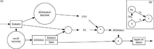 Figure 3 for Memory-Associated Differential Learning