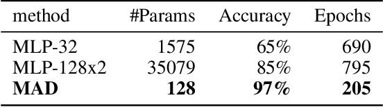 Figure 2 for Memory-Associated Differential Learning