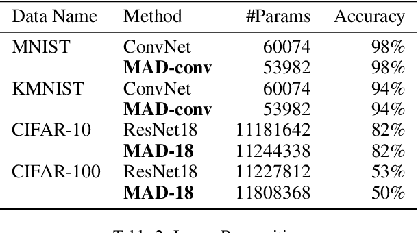 Figure 4 for Memory-Associated Differential Learning