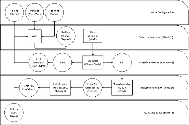 Figure 1 for Autonomous Fault Detection in Self-Healing Systems using Restricted Boltzmann Machines